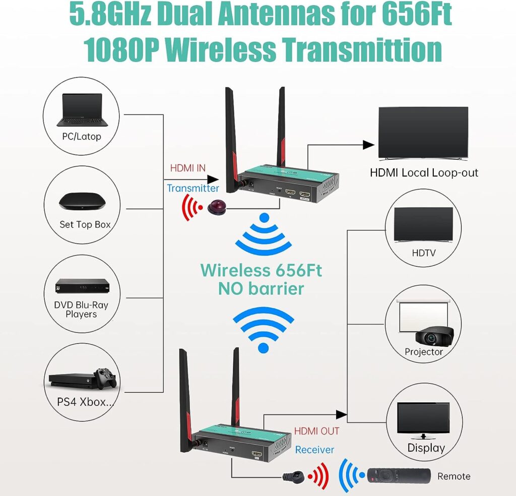 Mirabox Wireless HDMI Transmitter and Receiver Extender 1x4-200m(656Ft) 5.8GHz 1080P@60Hz Wireless Audio Video Extender Kit with IR and HDMI Loop-Out for TV,DSLR Camera,Projector,DVR,Laptop,PS5,Switch